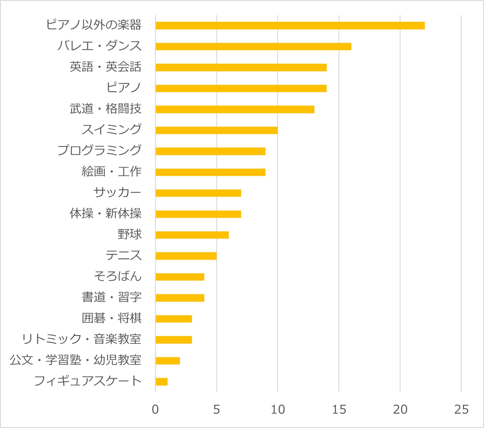 やってみたかった習い事 1位は「ピアノ以外の楽器」