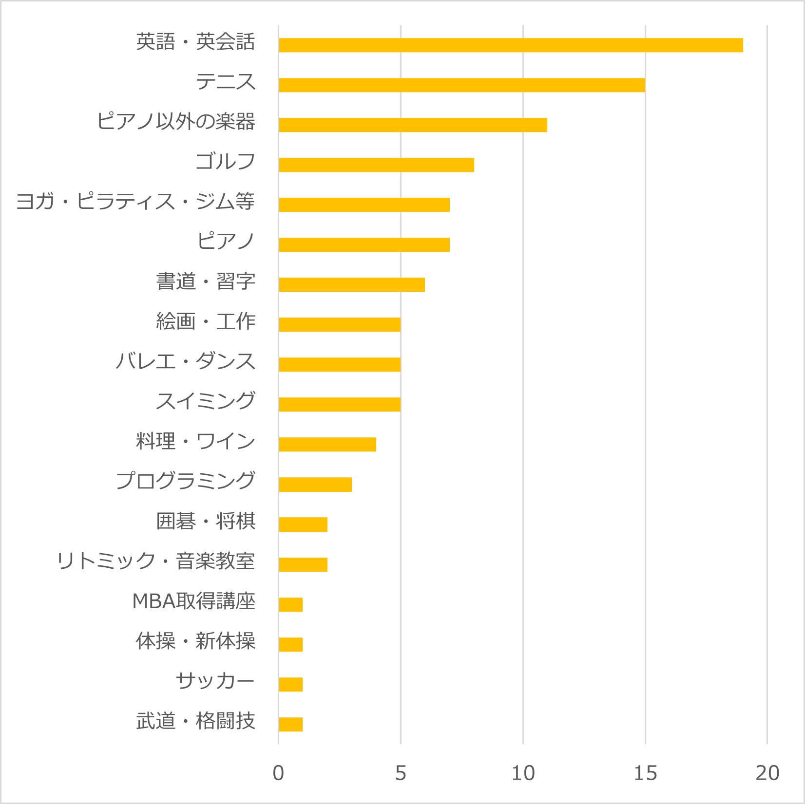 大人になってから始めた習い事は? 社会人の習い事調査