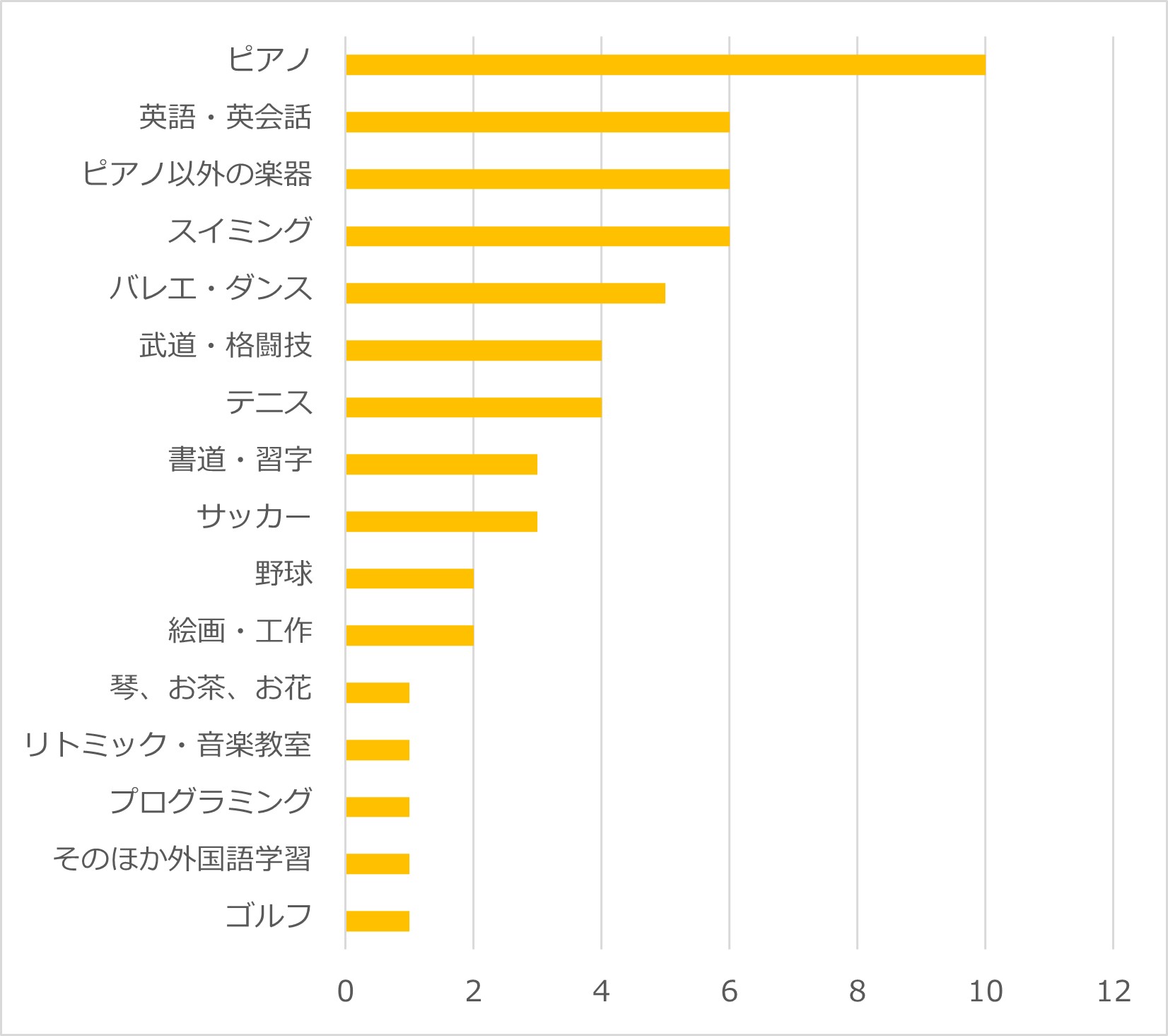 子ども時代から続けている習い事で最も多いのは「ピアノ」