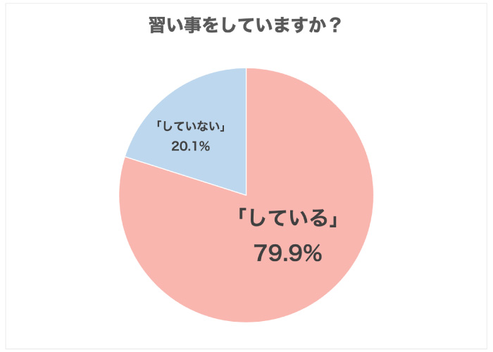 子どもの8割が習い事をしている