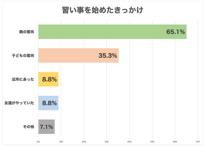 習い事を始めたきっかけは親? それとも子ども?