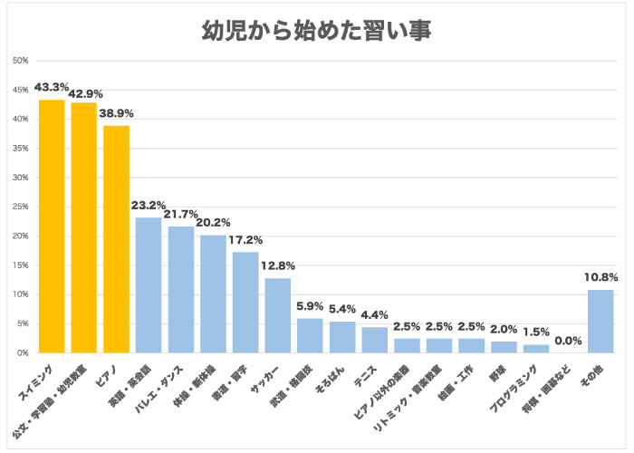 幼児から始めた習い事1位は「スイミング」