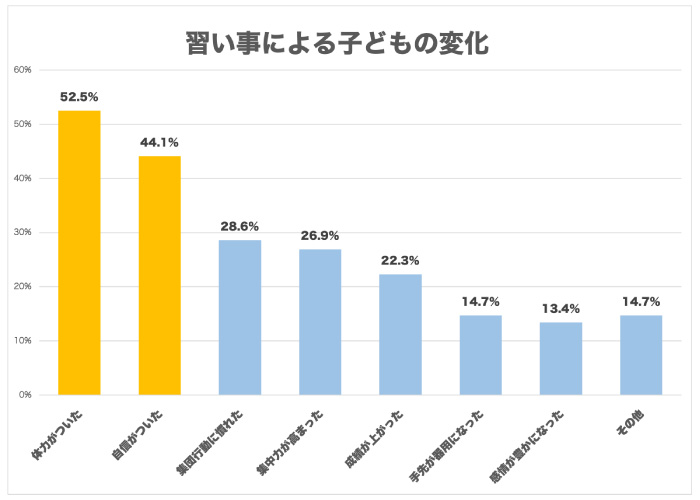 習い事の効果はある? 子どもの変化