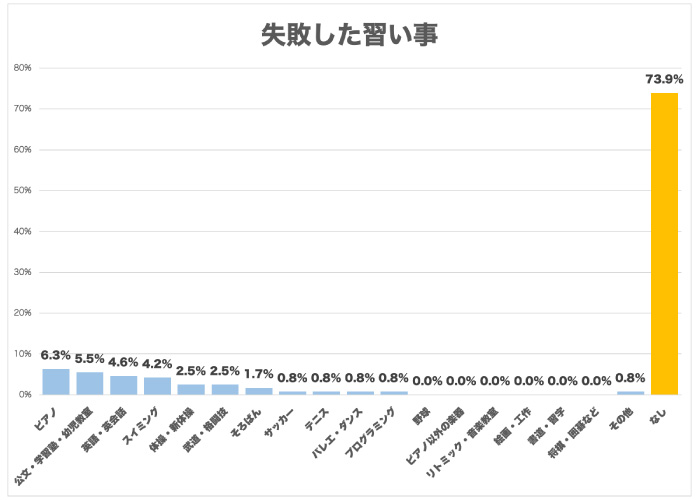 やらなきゃよかった⁉習い事