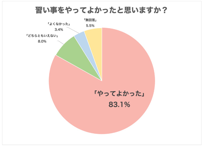 「習い事をやってよかった」が8割超