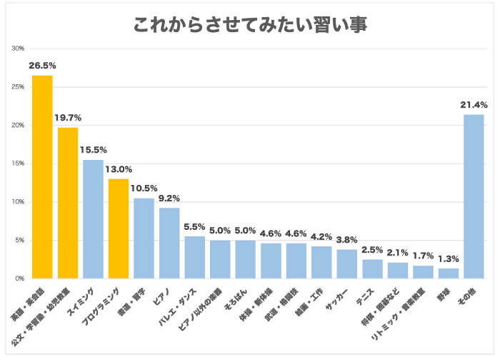 これから子どもにさせてみたい習い事