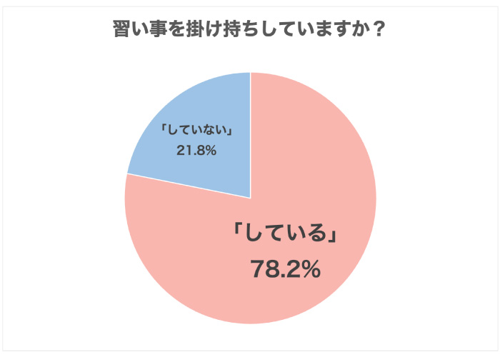 令和時代の子どもは2つ以上掛け持ちしている!? 習い事の実態調査2022