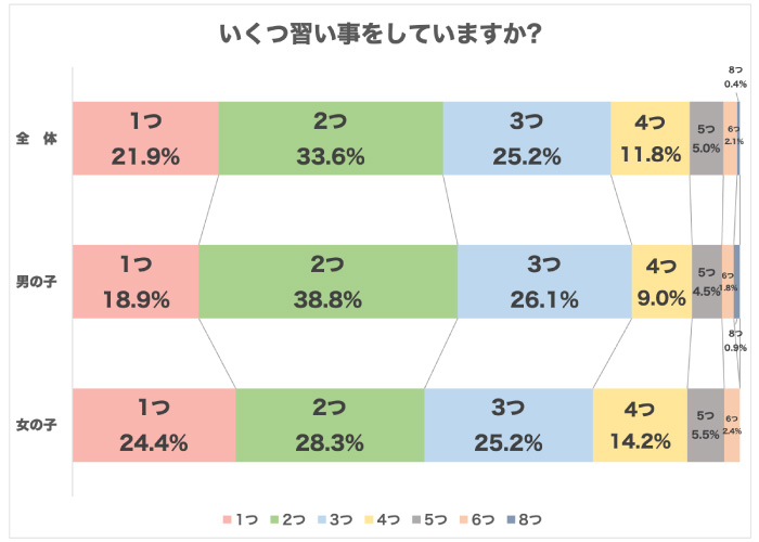 子どもの習い事は「2つ」が多い結果となった