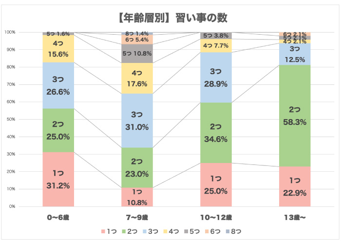 子どもはいくつ掛け持ちしている? 年齢層別の習い事調査