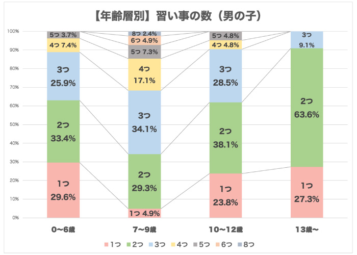 年齢層別・習い事の数（男の子）