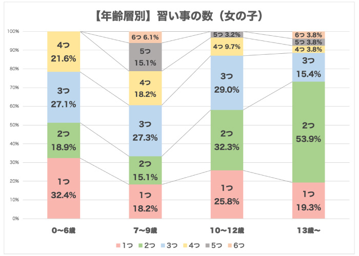 年齢層別・習い事の数（女の子）