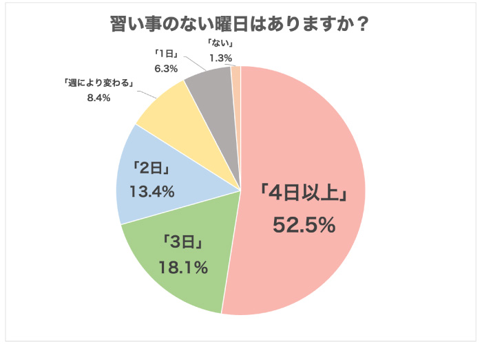 週に何日通っている? 子どもの習い事事情