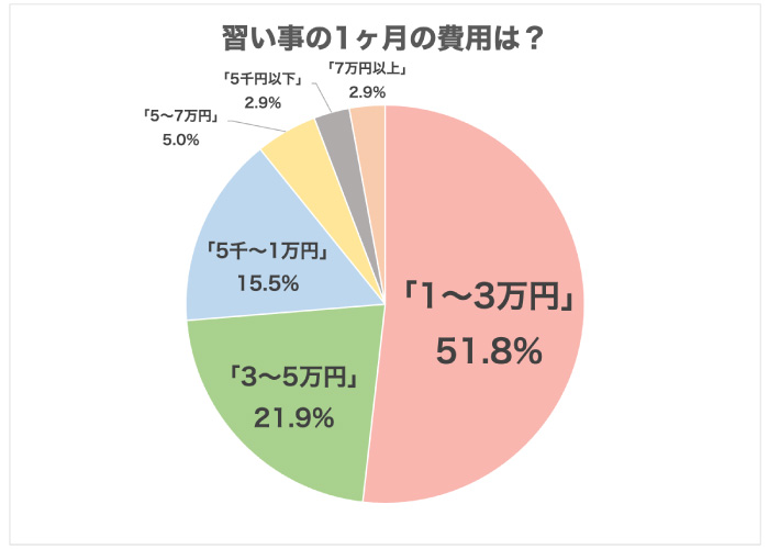 習い事でかかる費用はどのくらい? 半数以上が1〜3万円