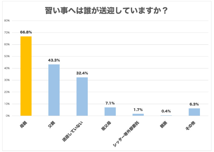 子どもの送迎は誰がしている? およそ7割が母親