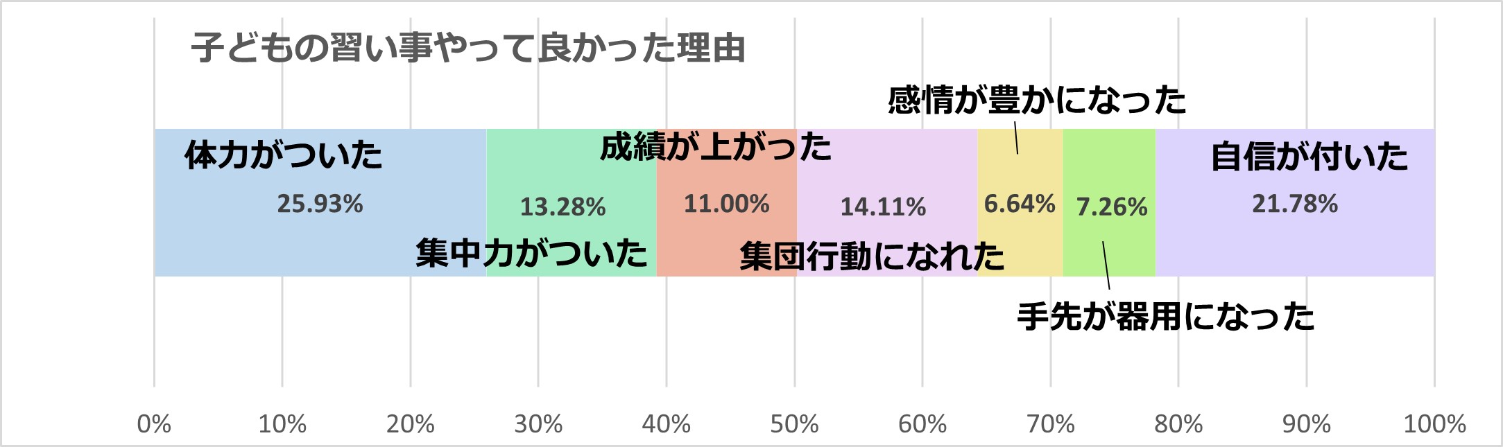 大変だけどやってよかった子どもの習い事