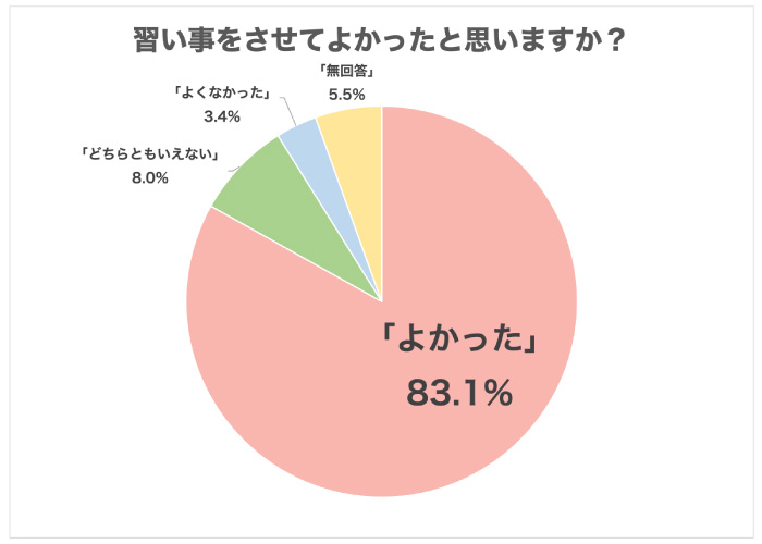 大変だけどやってよかった子どもの習い事