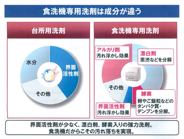 食洗機専用洗剤は成分が違う