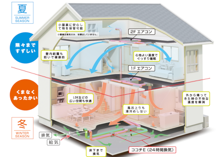 出典: 桧家住宅 Z空調 ホームページ