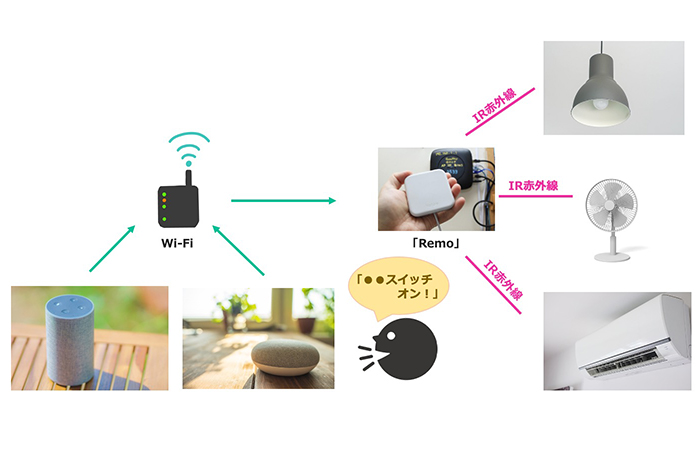 赤外線リモコンで操作できる家電製品をIoT化する「スマートリモコン」