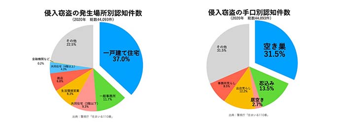 侵入窃盗の発生場所と手口別認知件数