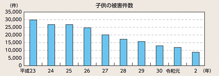 子どもの犯罪被害の傾向