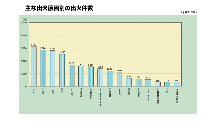 出火の原因