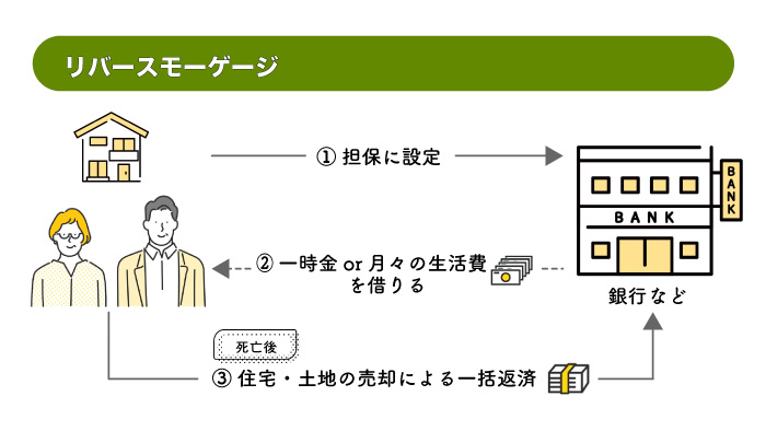 リバースモーゲージの仕組み