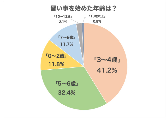 子どもの習い事アンケート2022「習い事を始めた年齢」