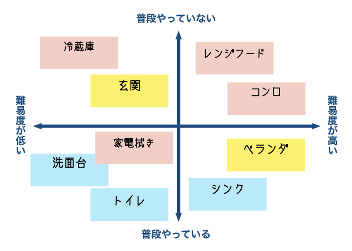 【大掃除計画の立て方】ステップ②マトリクス図に付箋を貼って分担