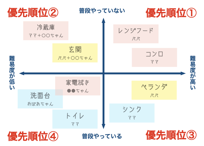 【大掃除計画の立て方】大掃除場所をリストアップした付箋に担当者を記載