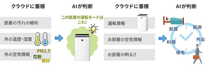 人工知能がデータを蓄積して室内の湿度を調整