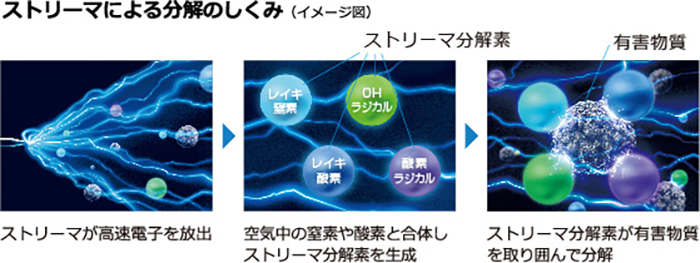 ストリーマによる分解のしくみ