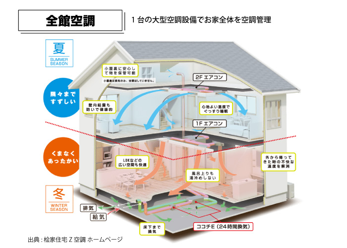 全館空調の特徴