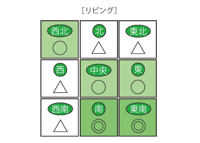 リビングは東南・南で家庭円満