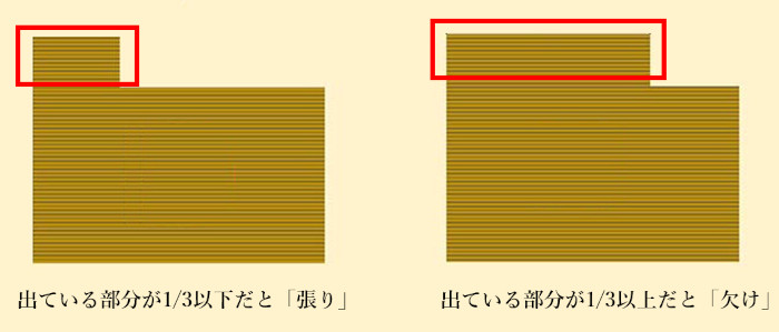 「張り」と「欠け」の違い