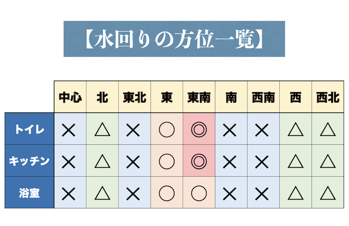 家相ポイント③水回りの方位一覧