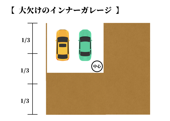 インナーガレージは「大欠け」の凶相