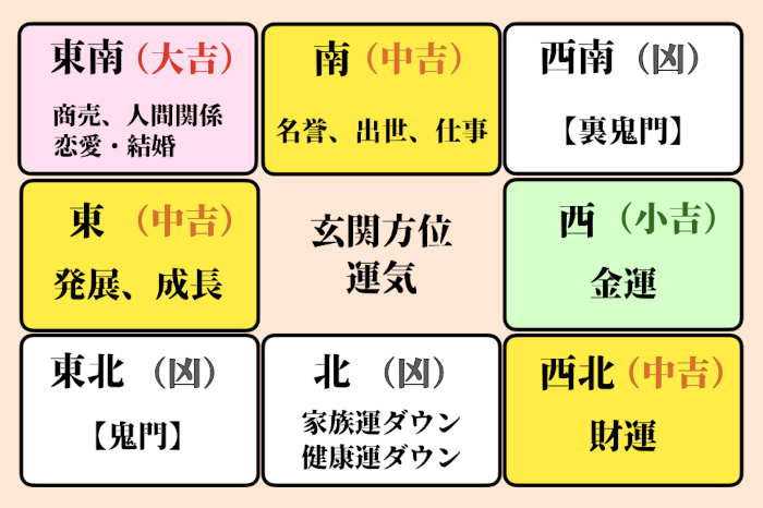 家相「玄関方位運気表」巽玄関は大吉、鬼門玄関は凶