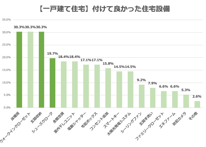 【アンケートグラフ】一戸建て住宅に付けて良かった住宅設備