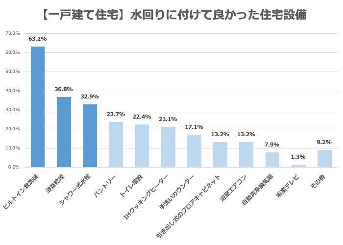 【アンケートグラフ】一戸建て住宅の水回りに付けて良かった住宅設備