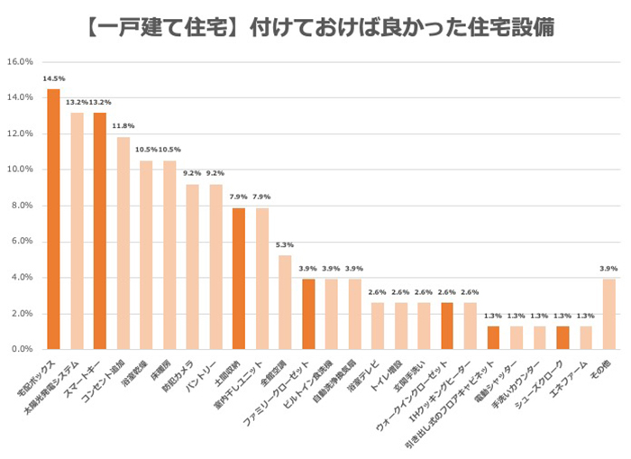 【アンケートグラフ】一戸建て住宅に付けておけば良かった住宅設備