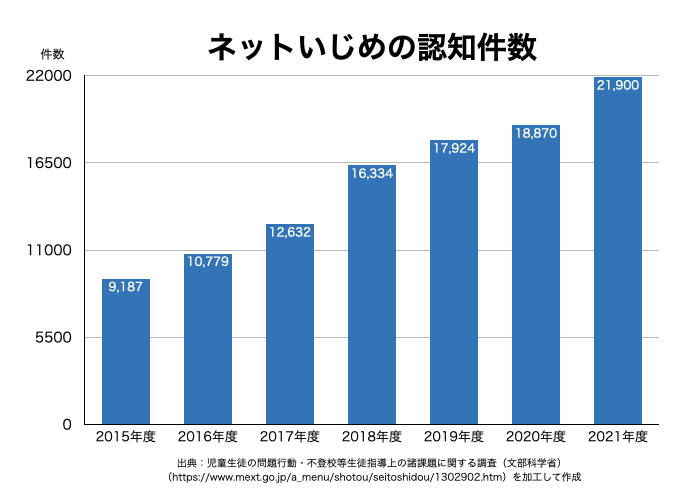 ネットいじめの認知件数