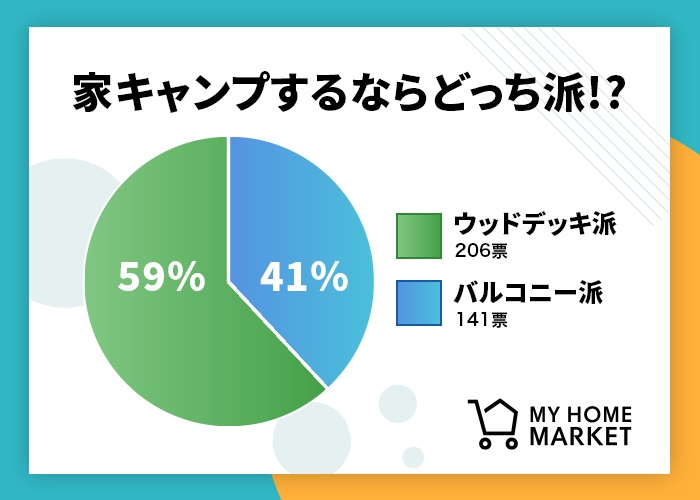 総投票コメント数は347票 ウッドデッキ派が上回る結果に