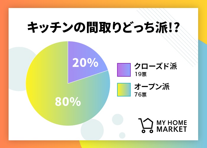 総投票数は95票 オープンキッチン派が大差で上回る結果に