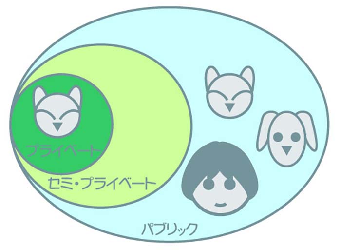 ペットも３つの空間配分で安心感を高める