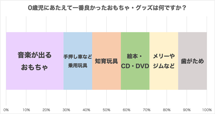 0歳児にあたえて良かったおもちゃ1位は「音楽が出るおもちゃ」