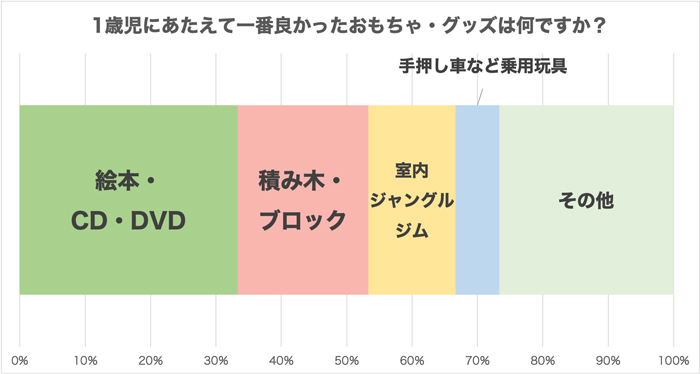 1歳児にあたえて良かったおもちゃ1位は「絵本・CD・DVD」