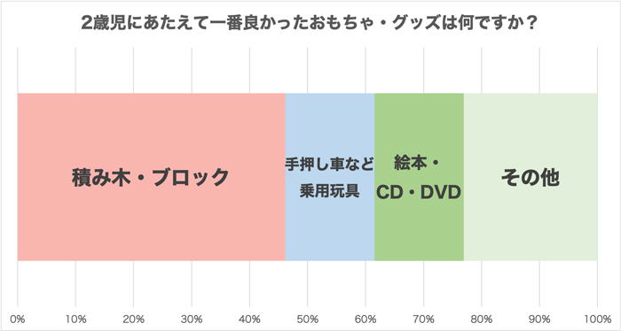 2歳児にあたえて良かったおもちゃ1位は「積み木・ブロック」