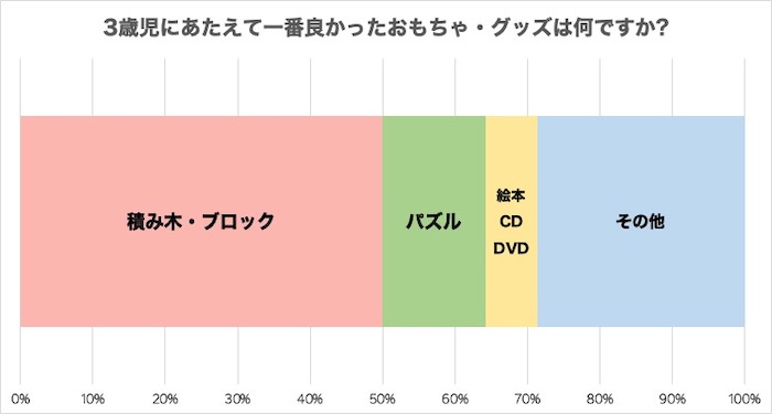 3歳児にあたえて良かったおもちゃ１位は「積み木・ブロック」