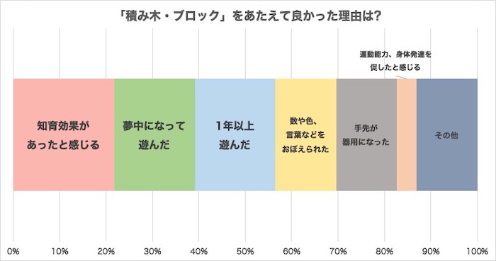 3歳児に「積み木・ブロック」をあたえて良かった理由